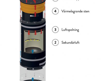 Illustration av luft- och värmecirkulation i en vedspis med extra värmelagring